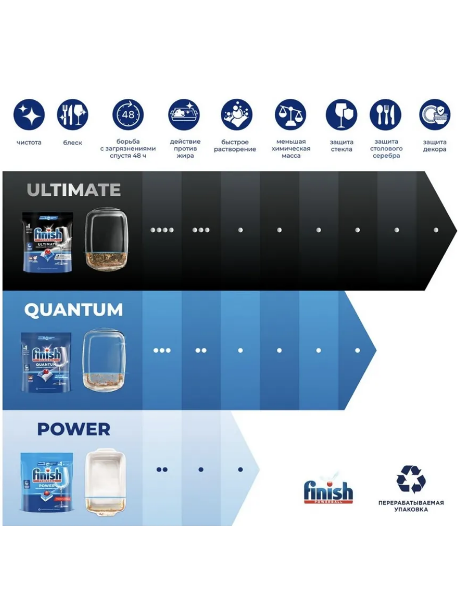 Таблетки для посудомоечной машины Finish Power All in 1, 100 шт купить на CrossVill