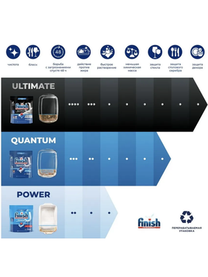 Таблетки для посудомоечной машины Finish Power All in 1, 100 шт купить на CrossVill